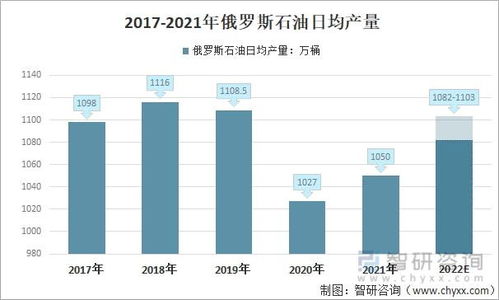 俄罗斯石油产量及出口贸易分析 2021年石油产量跃居全球第二