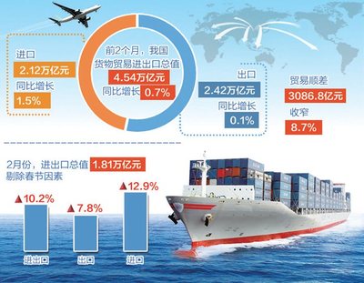 【两会经济话题】节后外贸强劲增长说明了什么