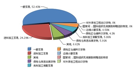 2016年全国玩具行业出口贸易方式分布情况