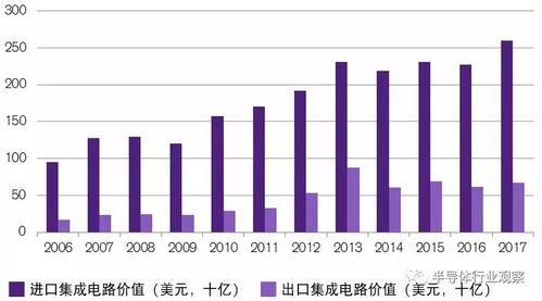 解读中国半导体产业