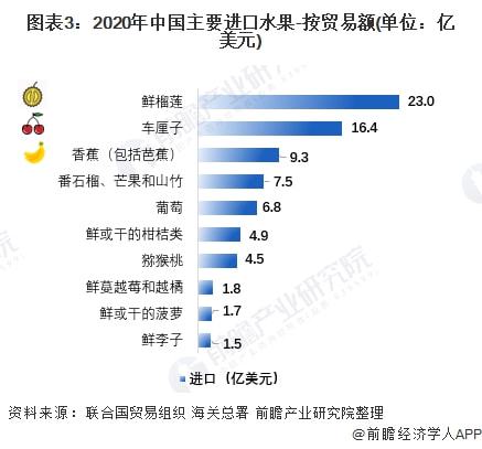 2021年中国水果进出口贸易分析 水果进出口贸易国的品类较为集中