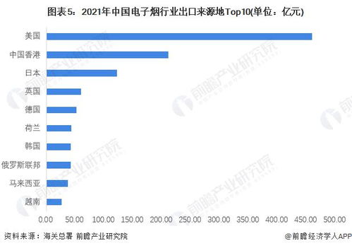 2022年中国电子烟行业出口贸易分析 电子烟出口金额快速增长