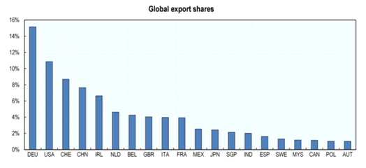 美国进口1美元就出口0.75美元,OECD报告警示出口限制负面后果
