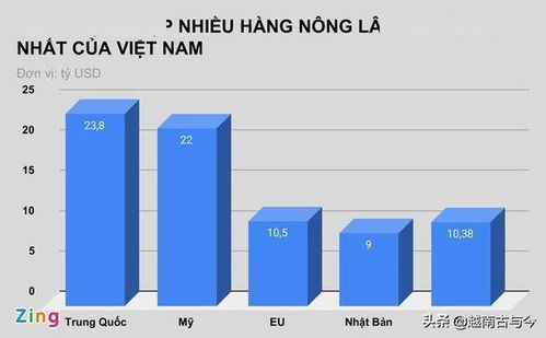 越南贸易顺差19亿美元,从中国进口289亿美元商品,出口农产品