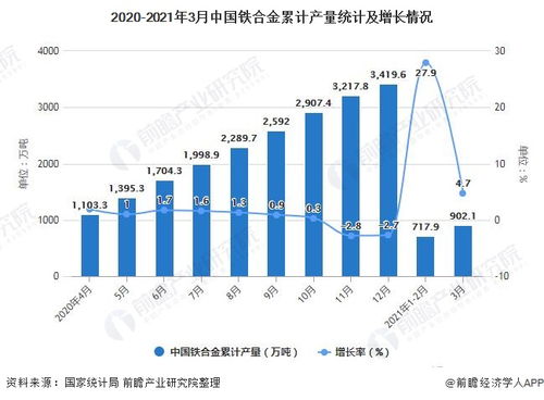 2021年1 3月中国铁合金行业产量规模及出口贸易情况 一季度铁合金产量突破900万吨