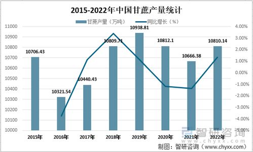 2022年中国甘蔗市场供需现状及进出口贸易分析 甘蔗产量达10810.14,同比增长1.33