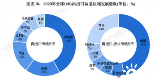 深度分析 十张图回顾2020全球lng贸易情况