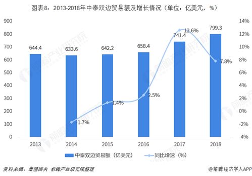 2018年中国与泰国双边贸易全景图 出口贸易分析