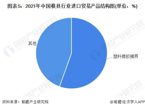 2022年中国模具行业进出口贸易分析 模具出口和进口背道而驰