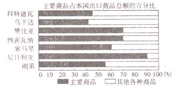 根据非洲国家加纳的出口 进口产品状况,完成下列问题 1 从表中可以看出,加纳经济以出口 产品名称 为支柱,这种产品在国际贸易中价格