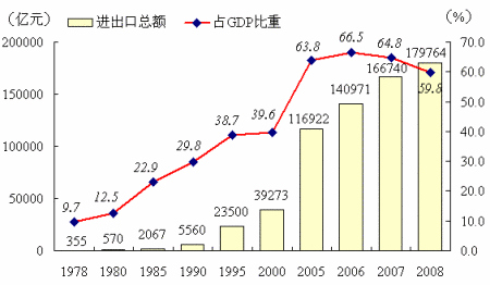 从出口贸易看中国经济的对外开放历程——基于1978-2008年数据的分析